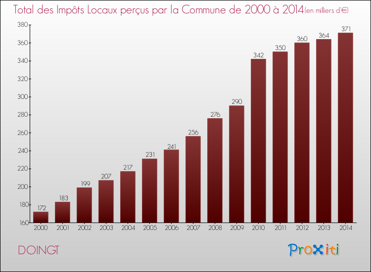 Evolution des Impôts Locaux pour la commune de DOINGT de 2000 à 2014 Evolution des Impôts Locaux pour DOINGT de 2000 à 2014