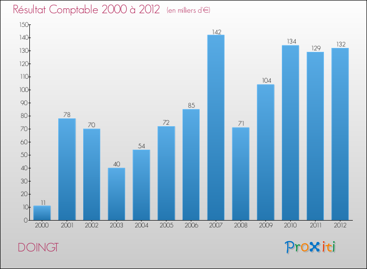 Evolution du résultat comptable pour la commune de DOINGT de 2000 à 2012 Evolution du résultat comptable pour DOINGT de 2000 à 2012