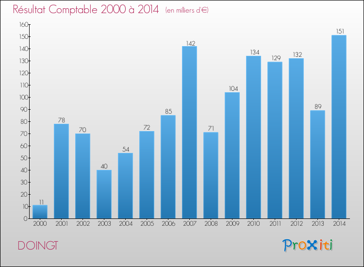 Evolution du résultat comptable pour la commune de DOINGT de 2000 à 2014 Evolution du résultat comptable pour DOINGT de 2000 à 2014