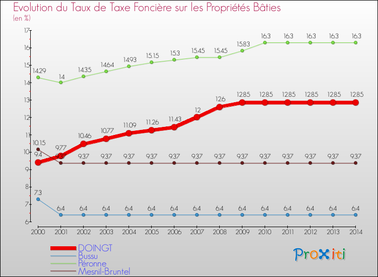Evolution du taux de la taxe foncière sur le bati pour DOINGT et les communes proches de 2000 à 2014 Comparaison des taux de taxe foncière sur le bati pour DOINGT et les communes voisines de 2000 à 2014