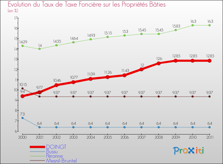 Evolution du taux de la taxe foncière sur le bati pour DOINGT et les communes proches Comparaison des taux de taxe foncière sur le bati pour DOINGT et les communes voisines