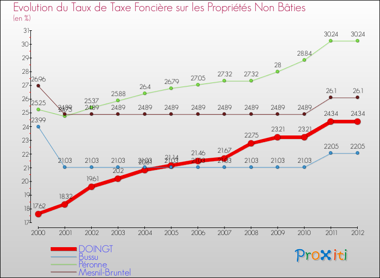 Evolution du taux de la taxe foncière sur les immeubles et terrains non batis pour DOINGT et les communes proches de 2000 à 2012 Comparaison des taux de la taxe foncière sur les immeubles et terrains non batis pour DOINGT et les communes voisines de 2000 à 2012