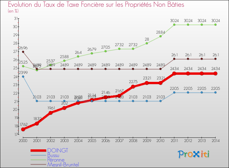Evolution du taux de la taxe foncière sur les immeubles et terrains non batis pour DOINGT et les communes proches de 2000 à 2014 Comparaison des taux de la taxe foncière sur les immeubles et terrains non batis pour DOINGT et les communes voisines de 2000 à 2014