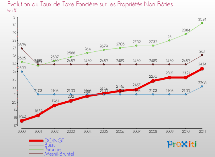 Evolution du taux de la taxe foncière sur les immeubles et terrains non batis pour DOINGT et les communes proches Comparaison des taux de la taxe foncière sur les immeubles et terrains non batis pour DOINGT et les communes voisines