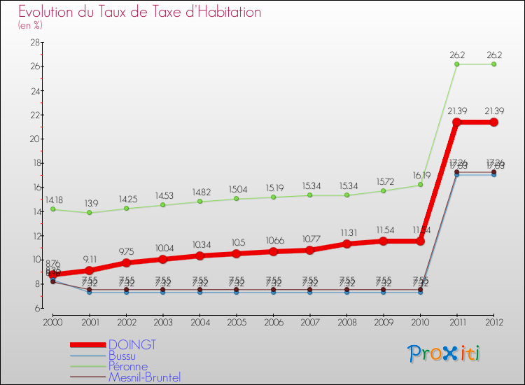 Evolution du taux de la taxe d'habitation pour DOINGT et les communes proches Comparaison des taux de la taxe d'habitation pour DOINGT et les communes voisines