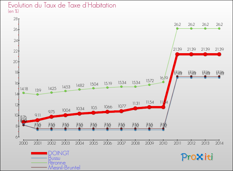 Evolution du taux de la taxe d'habitation pour DOINGT et les communes proches de 2000 à 2014 Comparaison des taux de la taxe d'habitation pour DOINGT et les communes voisines de 2000 à 2014