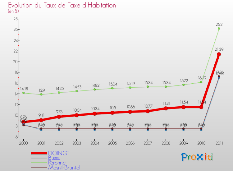Evolution du taux de la taxe d'habitation pour DOINGT et les communes proches Comparaison des taux de la taxe d'habitation pour DOINGT et les communes voisines