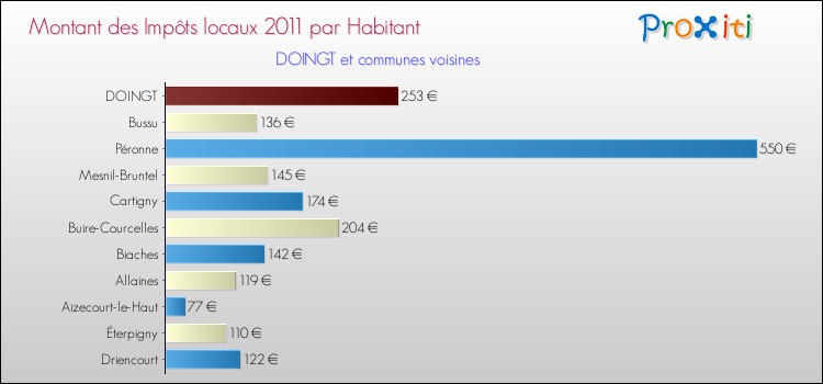 Montant des impôts locaux par Habitant pour DOINGT et les communes proches Comparaison des impôts locaux par habitant pour DOINGT et les communes voisines