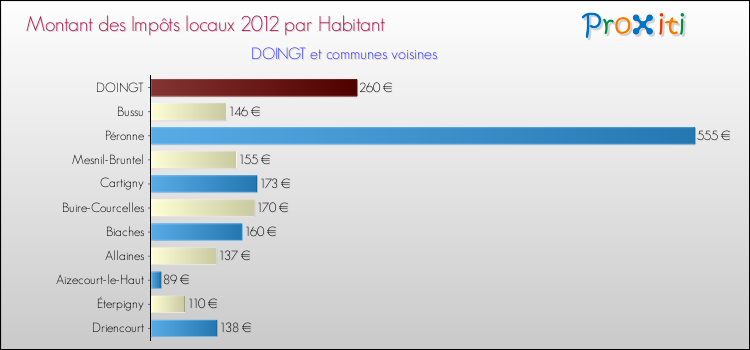 Montant des impôts locaux par Habitant pour DOINGT et les communes proches Comparaison des impôts locaux par habitant pour DOINGT et les communes voisines