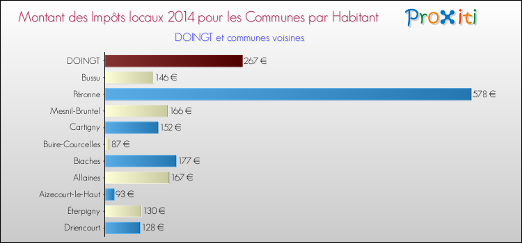 Montant des impôts locaux par Habitant pour DOINGT et les communes proches en 2014 Comparaison des impôts locaux par habitant pour DOINGT et les communes voisines en 2014