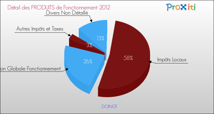 Décomposition du Budget de Fonctionnement 2012 de la commune de DOINGT Budget de Fonctionnement 2012 pour la commune de DOINGT