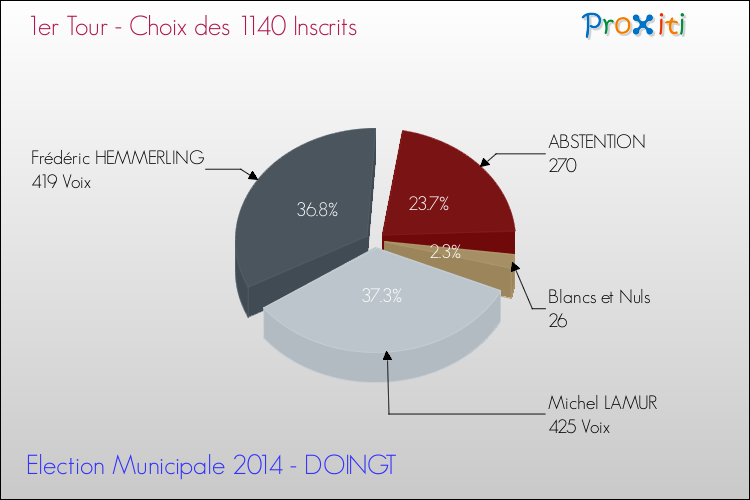 Résultats par rapport aux inscrits au 1er Tour des Elections Municipales 2014 de la commune de DOINGT Elections Municipales 2014 - Résultats par rapport aux inscrits au 1er Tour pour la commune de DOINGT