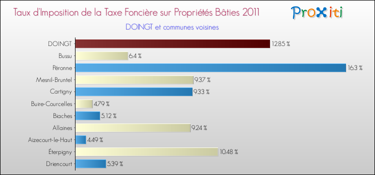 Taux d'imposition de la taxe foncière sur le bati 2011 pour DOINGT et les communes proches Comparaison des taux d'imposition de la taxe foncière sur le bati 2011 pour DOINGT et les communes voisines