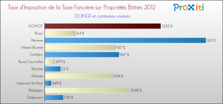 Taux d'imposition de la taxe foncière sur le bati 2012 pour DOINGT et les communes proches Comparaison des taux d'imposition de la taxe foncière sur le bati 2012 pour DOINGT et les communes voisines