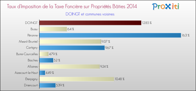 Taux d'imposition de la taxe foncière sur le bati 2014 pour DOINGT et les communes proches Comparaison des taux d'imposition de la taxe foncière sur le bati 2014 pour DOINGT et les communes voisines