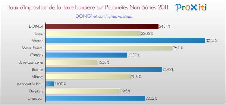 Taux d'imposition de la taxe foncière sur les immeubles et terrains non batis 2011 pour DOINGT et les communes proches Comparaison des taux d'imposition de la taxe foncière sur les immeubles et terrains non batis 2011 pour DOINGT et les communes voisines