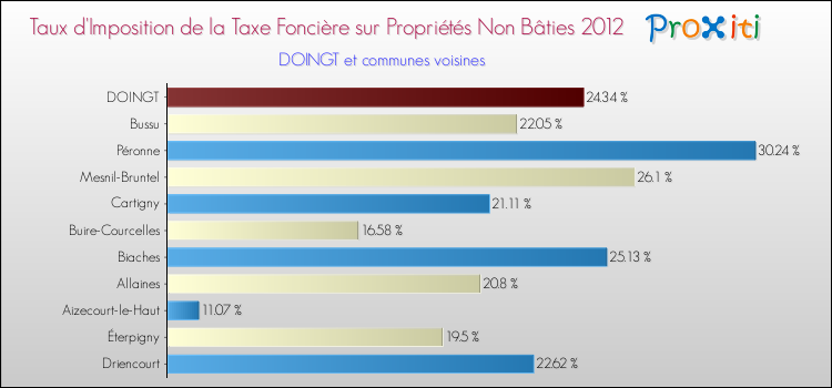 Taux d'imposition de la taxe foncière sur les immeubles et terrains non batis 2012 pour DOINGT et les communes proches Comparaison des taux d'imposition de la taxe foncière sur les immeubles et terrains non batis 2012 pour DOINGT et les communes voisines