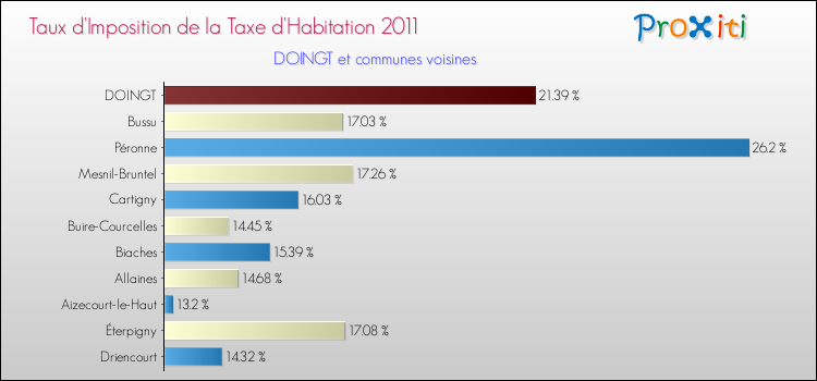Taux d'imposition de la taxe d'habitation 2011 pour DOINGT et les communes proches Comparaison des taux d'imposition de la taxe d'habitation 2011 pour DOINGT et les communes voisines
