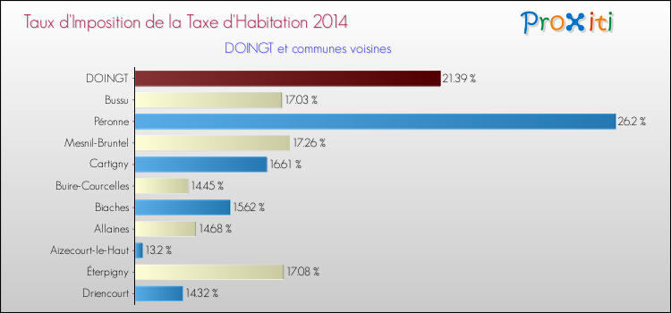 Taux d'imposition de la taxe d'habitation 2014 pour DOINGT et les communes proches Comparaison des taux d'imposition de la taxe d'habitation 2014 pour DOINGT et les communes voisines