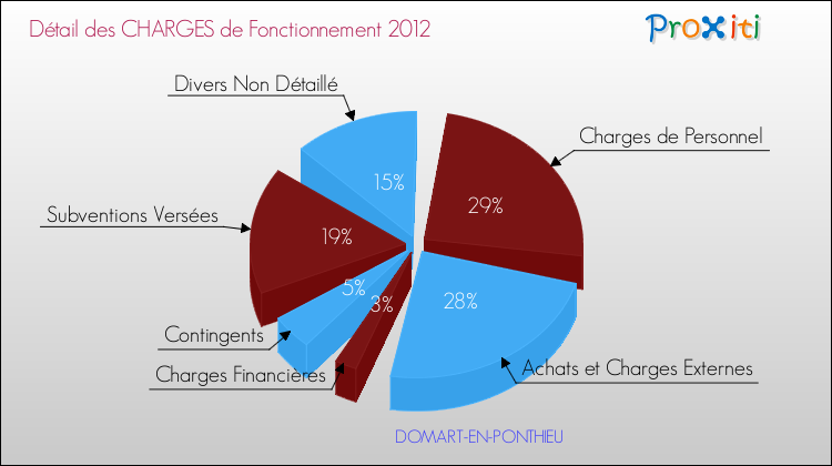 Décomposition des Charges de Fonctionnement 2012 de la commune de DOMART-EN-PONTHIEU Charges de Fonctionnement 2012 pour la commune de DOMART-EN-PONTHIEU