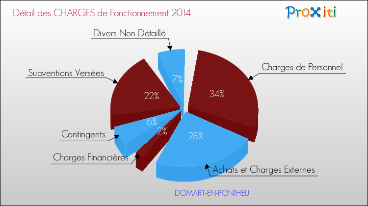 Décomposition des Charges de Fonctionnement 2014 de la commune de DOMART-EN-PONTHIEU Charges de Fonctionnement 2014 pour la commune de DOMART-EN-PONTHIEU