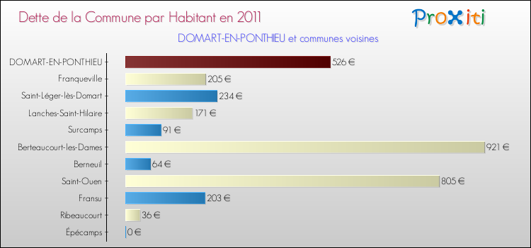 Dette par habitant de la commune en 2011 pour DOMART-EN-PONTHIEU et les communes proches Comparaison de la dette par habitant de la commune en 2011 pour DOMART-EN-PONTHIEU et les communes voisines