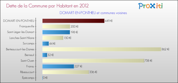 Dette par habitant de la commune en 2012 pour DOMART-EN-PONTHIEU et les communes proches Comparaison de la dette par habitant de la commune en 2012 pour DOMART-EN-PONTHIEU et les communes voisines
