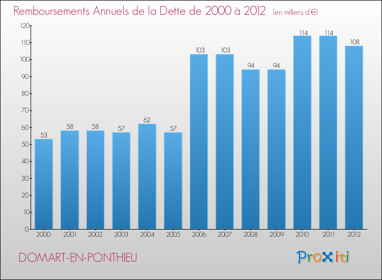 Evolution de l'annuité de la dette pour la commune de DOMART-EN-PONTHIEU de 2000 à 2012 Annuités de la dette pour DOMART-EN-PONTHIEU de 2000 à 2012