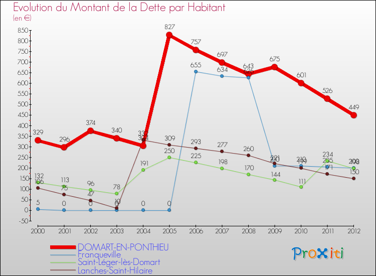 Evolution de la dette par habitant pour la commune de DOMART-EN-PONTHIEU et les communes proches de 2000 à 2012 Comparaison de la dette par habitant pour DOMART-EN-PONTHIEU et les communes voisines de 2000 à 2012