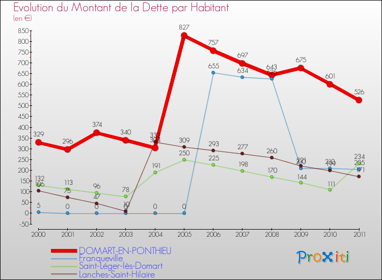 Evolution de la dette par habitant pour la commune de DOMART-EN-PONTHIEU et les communes proches Comparaison de la dette par habitant pour DOMART-EN-PONTHIEU et les communes voisines