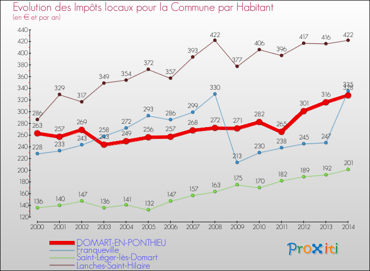 Evolution et montant des impôts locaux par Habitant pour DOMART-EN-PONTHIEU et les communes proches de 2000 à 2014 Comparaison des impôts locaux par habitant pour DOMART-EN-PONTHIEU et les communes voisines de 2000 à 2014