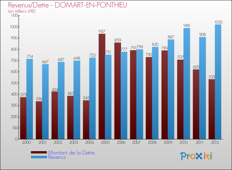 Evolution comparée de la dette et des revenus pour la commune de DOMART-EN-PONTHIEU de 2000 à 2012 Comparaison de la dette et des revenus pour DOMART-EN-PONTHIEU de 2000 à 2012
