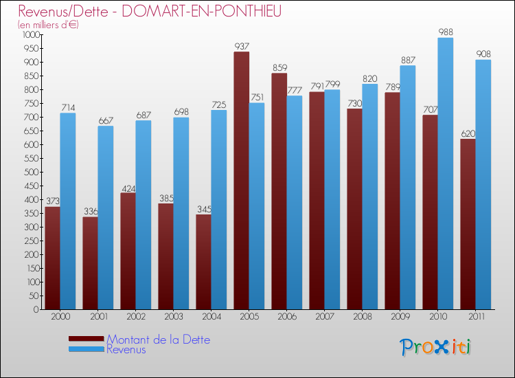 Evolution comparée de la dette et des revenus pour la commune de DOMART-EN-PONTHIEU de 2000 à 2011 Comparaison de la dette et des revenus pour DOMART-EN-PONTHIEU de 2000 à 2011