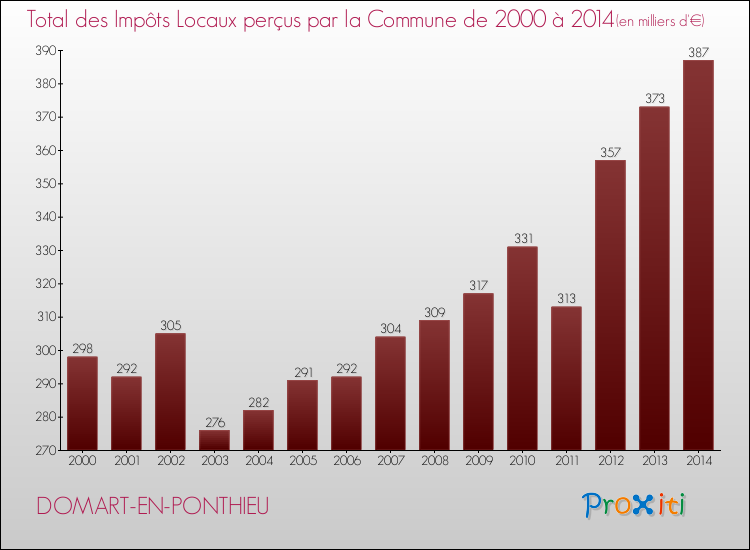 Evolution des Impôts Locaux pour la commune de DOMART-EN-PONTHIEU de 2000 à 2014 Evolution des Impôts Locaux pour DOMART-EN-PONTHIEU de 2000 à 2014