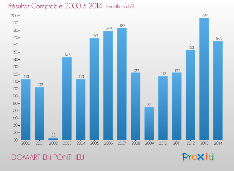 Evolution du résultat comptable pour la commune de DOMART-EN-PONTHIEU de 2000 à 2014 Evolution du résultat comptable pour DOMART-EN-PONTHIEU de 2000 à 2014