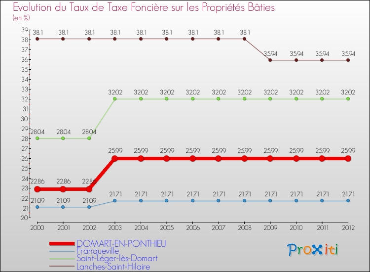 Evolution du taux de la taxe foncière sur le bati pour DOMART-EN-PONTHIEU et les communes proches de 2000 à 2012 Comparaison des taux de taxe foncière sur le bati pour DOMART-EN-PONTHIEU et les communes voisines de 2000 à 2012