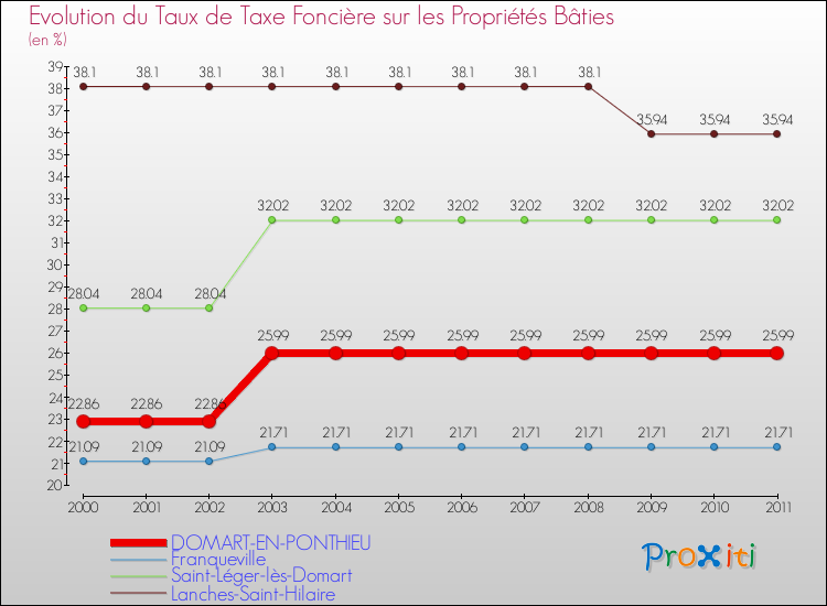 Evolution du taux de la taxe foncière sur le bati pour DOMART-EN-PONTHIEU et les communes proches Comparaison des taux de taxe foncière sur le bati pour DOMART-EN-PONTHIEU et les communes voisines