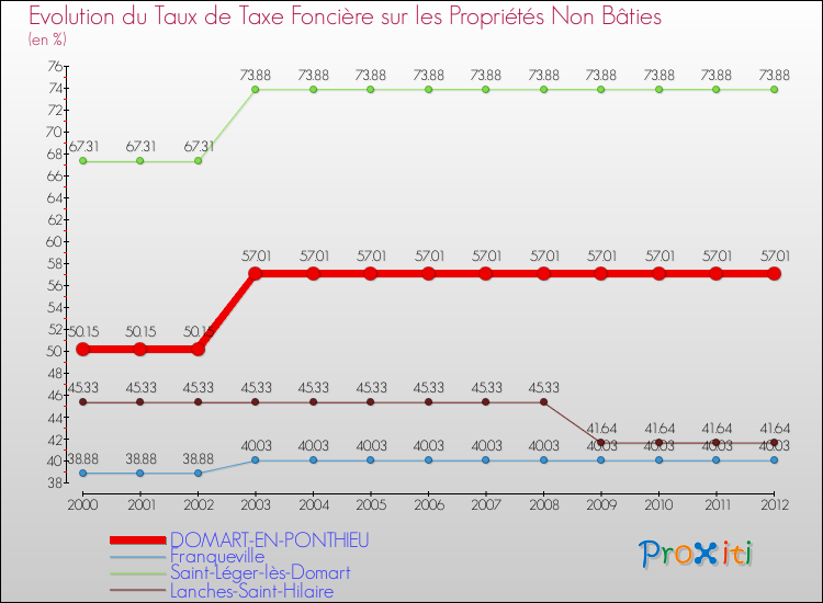 Evolution du taux de la taxe foncière sur les immeubles et terrains non batis pour DOMART-EN-PONTHIEU et les communes proches de 2000 à 2012 Comparaison des taux de la taxe foncière sur les immeubles et terrains non batis pour DOMART-EN-PONTHIEU et les communes voisines de 2000 à 2012