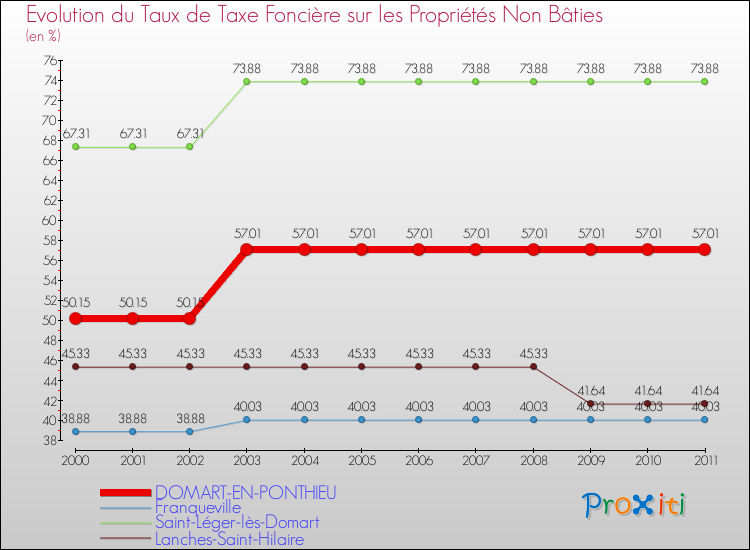 Evolution du taux de la taxe foncière sur les immeubles et terrains non batis pour DOMART-EN-PONTHIEU et les communes proches Comparaison des taux de la taxe foncière sur les immeubles et terrains non batis pour DOMART-EN-PONTHIEU et les communes voisines