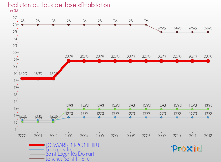 Evolution du taux de la taxe d'habitation pour DOMART-EN-PONTHIEU et les communes proches Comparaison des taux de la taxe d'habitation pour DOMART-EN-PONTHIEU et les communes voisines