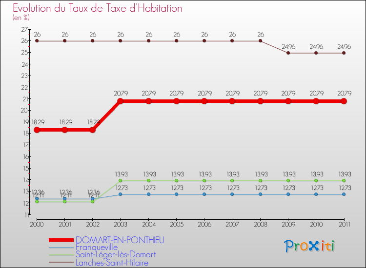 Evolution du taux de la taxe d'habitation pour DOMART-EN-PONTHIEU et les communes proches Comparaison des taux de la taxe d'habitation pour DOMART-EN-PONTHIEU et les communes voisines