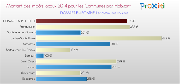 Montant des impôts locaux par Habitant pour DOMART-EN-PONTHIEU et les communes proches en 2014 Comparaison des impôts locaux par habitant pour DOMART-EN-PONTHIEU et les communes voisines en 2014
