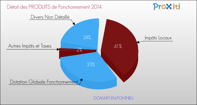Décomposition du Budget de Fonctionnement 2014 de la commune de DOMART-EN-PONTHIEU Budget de Fonctionnement 2014 pour la commune de DOMART-EN-PONTHIEU