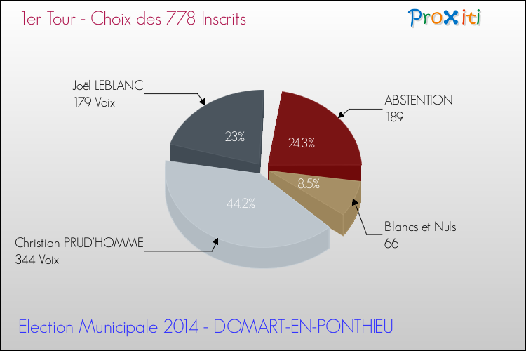 Résultats par rapport aux inscrits au 1er Tour des Elections Municipales 2014 de la commune de DOMART-EN-PONTHIEU Elections Municipales 2014 - Résultats par rapport aux inscrits au 1er Tour pour la commune de DOMART-EN-PONTHIEU