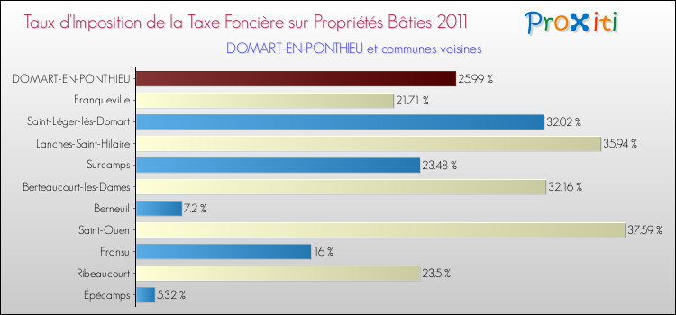 Taux d'imposition de la taxe foncière sur le bati 2011 pour DOMART-EN-PONTHIEU et les communes proches Comparaison des taux d'imposition de la taxe foncière sur le bati 2011 pour DOMART-EN-PONTHIEU et les communes voisines
