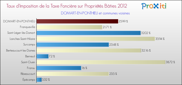 Taux d'imposition de la taxe foncière sur le bati 2012 pour DOMART-EN-PONTHIEU et les communes proches Comparaison des taux d'imposition de la taxe foncière sur le bati 2012 pour DOMART-EN-PONTHIEU et les communes voisines