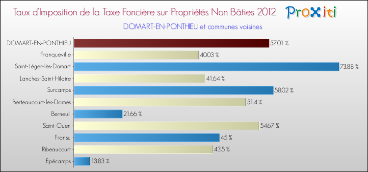 Taux d'imposition de la taxe foncière sur les immeubles et terrains non batis 2012 pour DOMART-EN-PONTHIEU et les communes proches Comparaison des taux d'imposition de la taxe foncière sur les immeubles et terrains non batis 2012 pour DOMART-EN-PONTHIEU et les communes voisines