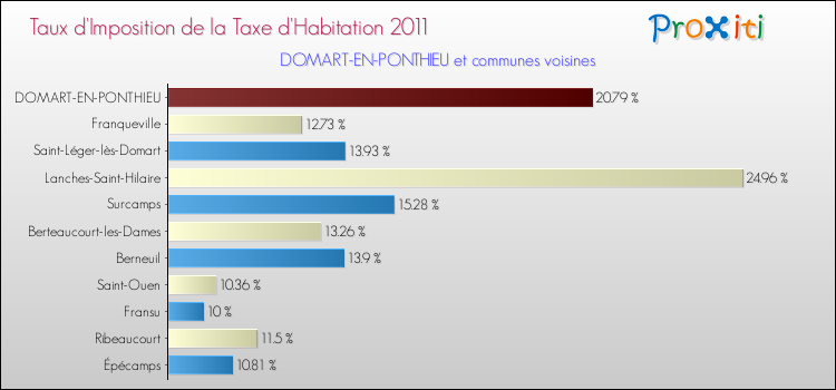 Taux d'imposition de la taxe d'habitation 2011 pour DOMART-EN-PONTHIEU et les communes proches Comparaison des taux d'imposition de la taxe d'habitation 2011 pour DOMART-EN-PONTHIEU et les communes voisines