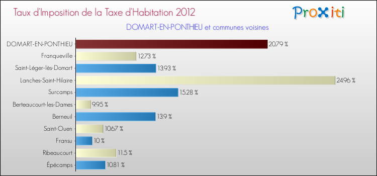 Taux d'imposition de la taxe d'habitation 2012 pour DOMART-EN-PONTHIEU et les communes proches Comparaison des taux d'imposition de la taxe d'habitation 2012 pour DOMART-EN-PONTHIEU et les communes voisines