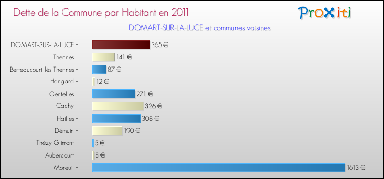 Dette par habitant de la commune en 2011 pour DOMART-SUR-LA-LUCE et les communes proches Comparaison de la dette par habitant de la commune en 2011 pour DOMART-SUR-LA-LUCE et les communes voisines